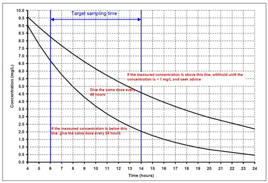 Gent monitoring graph