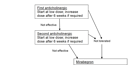 Urogynaecology flowchart