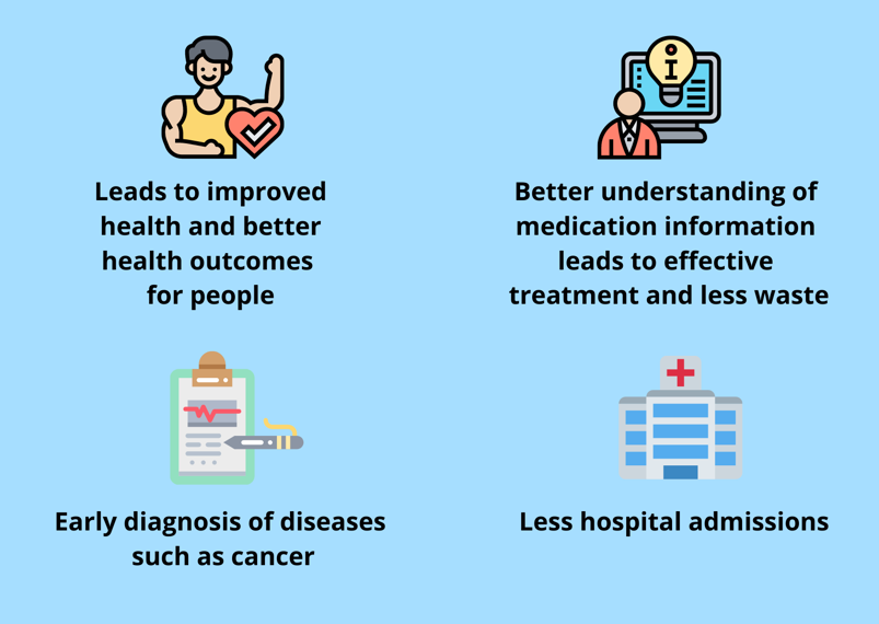 Why it is important to improve health literacy? Left to right, 2 images per row Image 1 Person showing their muscles and in the foreground there is a cartoon heart with a tick on it. Point 1 Leads to improved health and better health outcomes for people, Image 2 Computer in the background with a lightbulb on screen with an I inside it, person next to the computer. Point 2 better understanding of medication information leads to effective treatment and less waste, Next row Image 3 Clipboard with printout of an ECG (Electrocardiogram) and a pen for notes Point 3 early diagnosis of diseases such as cancer, Image 4 Hospital building. Point 4 less hospital admissions