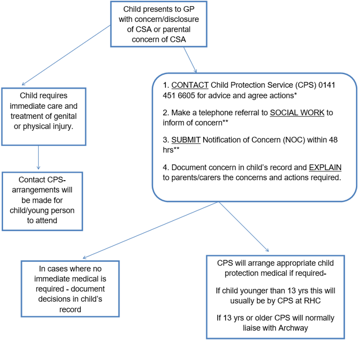 flowchart