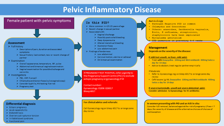 PID flowchart