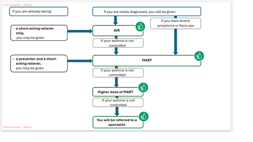 Adult algorithm